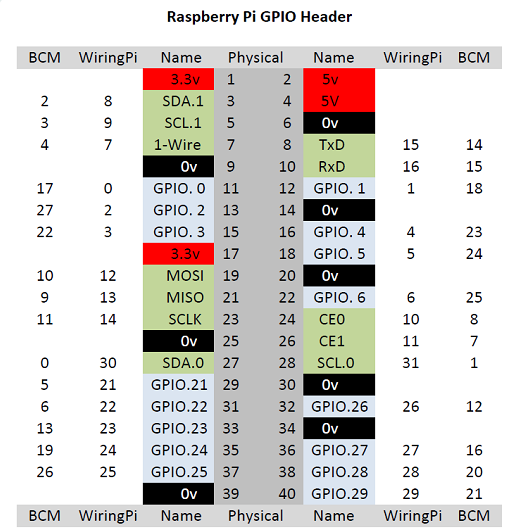 GPIO-Modi des RPi